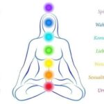 Chakra-Farben